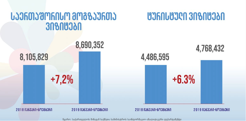 ტურისტების რაოდენობა