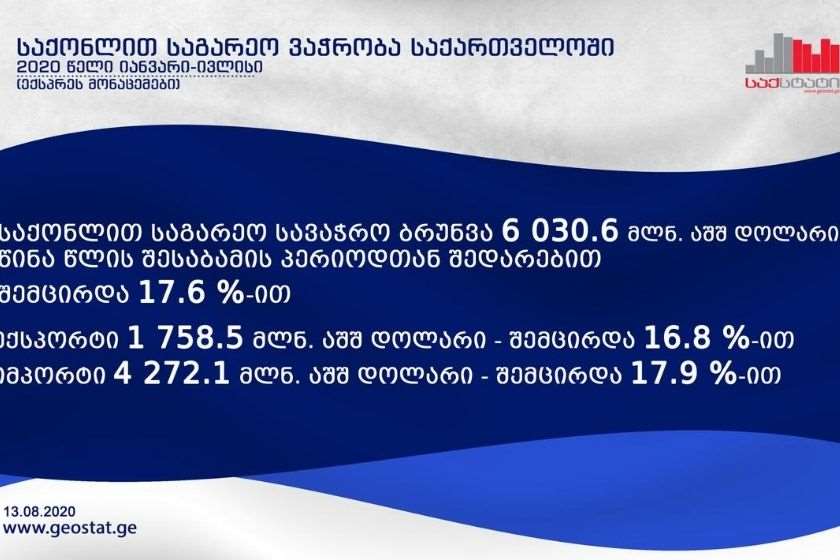 საგარეო ვაჭრობის ბრუნვა