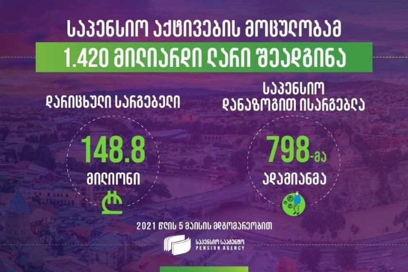 საპენსიო აქტივების მოცულობა