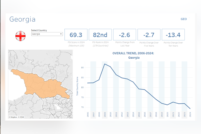 Fragile States Index 2024 shows Georgia has improved its ranking by 3 ...